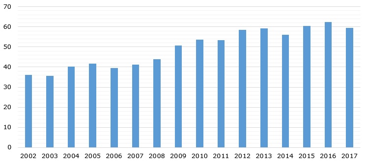 Global uranium mine production volume during 2002-2017 (in TMT)